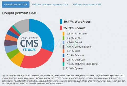 CMS Рейтинг