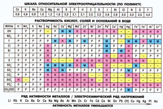 Таблица растворимости