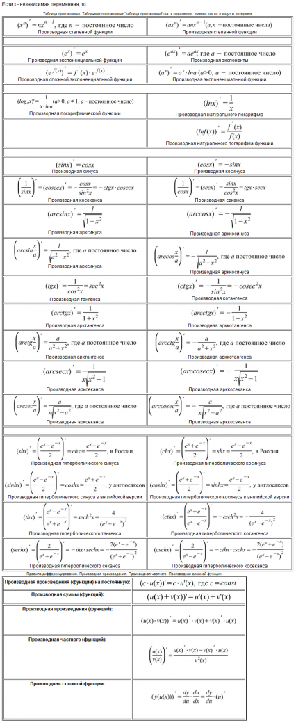 Таблица производных